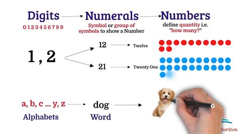 Numbers, Numerals and Digits .